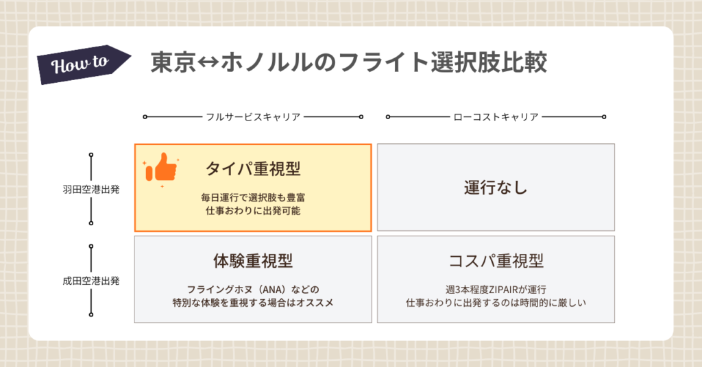 東京↔︎ホノルルのフライト選択肢比較