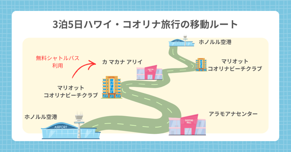 3泊5日ハワイ・コオリナ旅行の移動ルート